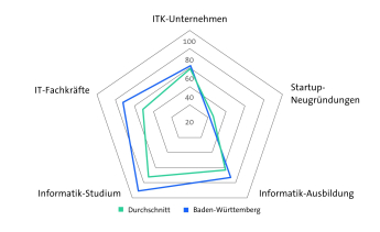 Bitkom- Länderindex 2024 - Baden-Württemberg - Digitale Wirtschaft