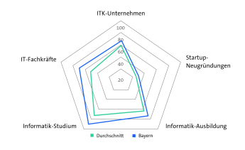 Bitkom Länderindex 2024 - Bayern - Digitale Wirtschaft