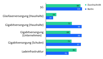 Bitkom Länderindex 2024 - Berlin - Digitale Infrastruktur