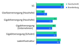 Bitkom Länderindex 2024 - Brandenburg - Digitale Infrastruktur