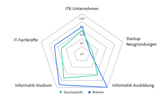 Bitkom Länderindex 2024 - Bremen - Digitale Wirtschaft