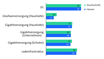 Bitkom Länderindex 2024 Hessen - Digitale Infrastruktur