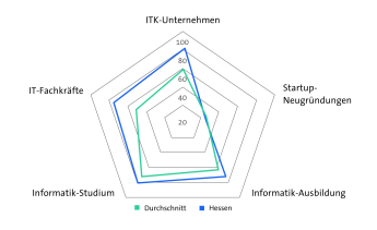 Bitkom Länderindex 2024 Hessen - Digitale Wirtschaft