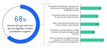 Bitkom Länderindex 2024 - Mecklenburg-Vorpommern - Digitale Kompetenzen