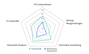 Bitkom Länderindex 2024 - Mecklenburg-Vorpommern - Digitale Wirtschaft