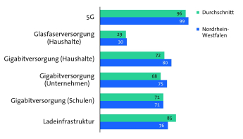 Bitkom Länderindex 2024 - Nordrhein-Westfalen - Digitale Infrastruktur