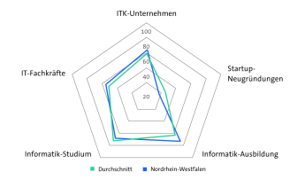 Bitkom Länderindex 2024 Nordrhein-Westfalen - Digitale Wirtschaft