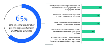 Bitkom Länderindex 2024 - Nordrhein-Westfalen - Digitale Kompetenzen