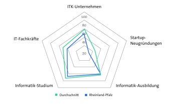 Bitkom Länderindex 2024 - Rheinland-Pfalz - Digitale Wirtschaft