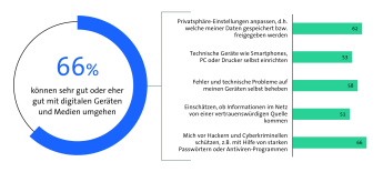 Bitkom Länderindex 2024 - Sachsen-Anhalt - Digitale Kompetenzen