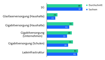 Bitkom Länderindex 2024 - Sachsen - Digitale Infrastruktur