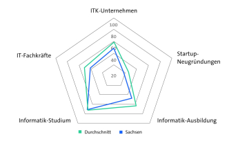 Bitkom Länderindex 2024 - Sachsen - Digitale Wirtschaft