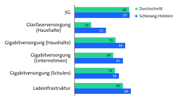 Bitkom Länderindex 2024 - Schleswig-Holstein - Digitale Infrastruktur