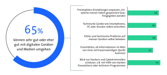 Bitkom Länderindex 2024 - Schleswig-Holstein - Digitale Kompetenzenn