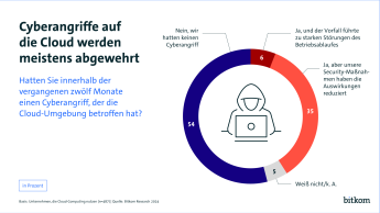 Cyberangriffe auf die Cloud werden meistens abgewehrt