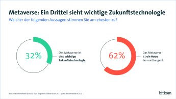 Grafik PI: Metaverse Hype oder nicht - Web