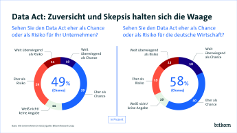 Grafik: Data Act: Zuversicht und Skepsis halten sich die Waage