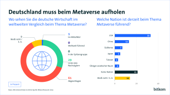 Deutschland muss beim Metaverse aufholen