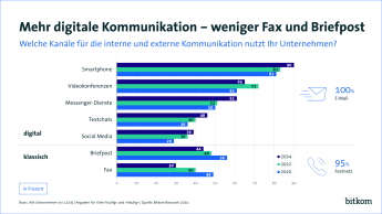 Grafik PK Digital Office Index Kommunikation