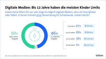 Digitale Medien: Bis 12 Jahre haben die meisten Kinder Limits