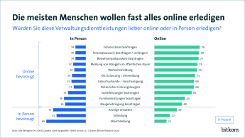 Grafik : Die meisten Menschen wollen fast alles online erledigen