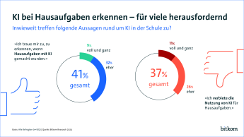 Grafik: KI bei Hausaufgaben zu erkennen, ist für viele herausfordernd