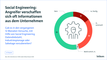 Das Bild ist eine Infografik mit dem Titel "Social Engineering: Angreifer verschaffen sich oft Informationen aus dem Unternehmen". Unter der Headline steht die Frage, die an Studienteilnehmende im Rahmen einer Befragung gerichtet wurde: Gab es in den vergangenen 12 Monaten Versuche, mit Hilfe von Social Engineering Datendiebstahl, Industriespionage oder Sabotage vorzubereiten? Daneben ist ein Kreisdiagramm mit den Befragungsergebnissen zu sehen: 53 % Nein, 30 % Ja, vereinzelt, 15 % Ja, häufig, 2 % k.A.