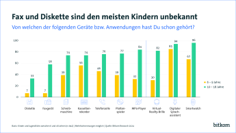 Grafik: Fax und Diskette sind den meisten Kinder unbekannt - Web