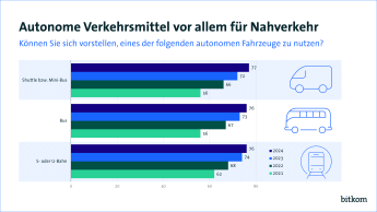 Grafik: Autonome Verkehrsmittel vor allem für Nahverkehr