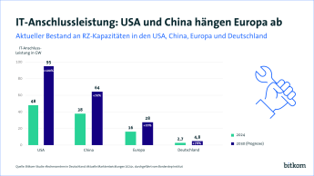 Grafik PI: IT-Anschlussleistung: USA und China hängen Europa ab