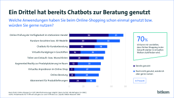 Die Grafik zeigt Ergebnisse einer Umfrage zum Thema Nutzung von Technologien im Online-Shopping, dargestellt in einem Balkendiagramm. Überschrift: „Ein Drittel hat bereits Chatbots zur Beratung genutzt“. Links sind verschiedene Anwendungen gelistet, z. B. „Online-Prüfung der Verfügbarkeit im stationären Handel“ (56 % bereits genutzt, 21 % würden gerne nutzen). Rechts ein Kasten: „70 % können sich vorstellen, dass Online-Shopping künftig stärker in virtuellen Welten stattfindet.“ Quelle: Bitkom Research 2024