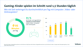 Grafik PI: Gaming Kinder und Jugendliche