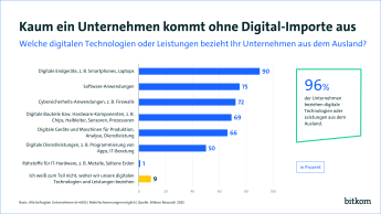 Die Infografik trägt den Titel „Kaum ein Unternehmen kommt ohne Digital-Importe aus“ und stellt die Frage „Welche digitalen Technologien oder Leistungen bezieht Ihr Unternehmen aus dem Ausland?“ dar.