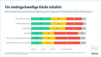 Die Grafik zeigt die Ergebnisse einer Umfrage zur Wahrnehmung personalisierter Werbung für verschiedene Produkt- und Dienstleistungskategorien. Die Befragten bewerteten Werbung als „nützlich“ (grün), „neutral“ (gelb), „störend“ (rot) oder konnten sie nicht beurteilen (grau). 