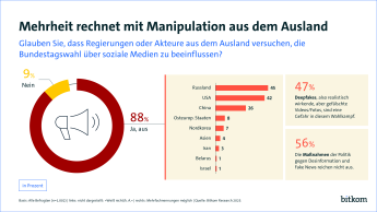 Die Infografik zeigt Umfrageergebnisse zur erwarteten Beeinflussung der Bundestagswahl über soziale Medien durch ausländische Akteure. 88 % der Befragten glauben, dass Manipulation aus dem Ausland stattfindet, 9 % verneinen dies.