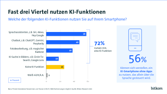 Die Grafik zeigt die Ergebnisse einer Umfrage zur Nutzung von KI-Funktionen auf Smartphones. 72 % der Befragten nutzen mindestens eine KI-Funktion. Am häufigsten werden Sprachassistenten wie Siri, Alexa oder Hey Google verwendet (58 %), gefolgt von Chatbots wie ChatGPT oder Gemini (48 %) und Fotobearbeitungsfunktionen wie der magische Radierer (38 %).