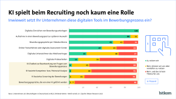 Die Infografik zeigt eine Umfrage von Bitkom Research zu digitalen Tools im Bewerbungsprozess. Die Balkendiagramme geben an, welche Technologien Unternehmen nutzen (grün), sich vorstellen können zu nutzen (gelb) oder nicht in Betracht ziehen (rot). Am häufigsten werden digitale Bewerbungsunterlagen (100 %) und Bewerberpools (88 %) genutzt. KI-gestützte Verfahren wie Chatbots (4 %), Kompetenzanalysen (3 %) oder KI-geführte Bewerbungsgespräche (1 %) sind kaum verbreitet.