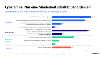 Cybercrime: Nur eine Minderheit schaltet Behörden ein