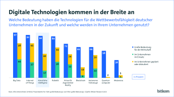 Die Grafik zeigt die Bedeutung verschiedener digitaler Technologien für deutsche Unternehmen und deren Nutzung. Überschrift: „Digitale Technologien kommen in der Breite an.“