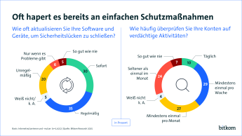 Die Grafik zeigt zwei Umfragen zu IT-Sicherheitsgewohnheiten. Links geht es um Software-Updates: 35 % aktualisieren regelmäßig, 30 % sofort, 20 % unregelmäßig, 6 % nur bei Problemen, 5 % so gut wie nie und 5 % wissen es nicht. Rechts geht es um die Überprüfung von Konten auf verdächtige Aktivitäten: 10 % kontrollieren täglich, 29 % wöchentlich, 27 % monatlich, 24 % seltener, 7 % nie und 4 % wissen es nicht.