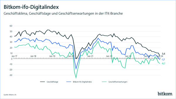 Grafik die den Fortschritt des Digitalindex für den Monat September anzeigt