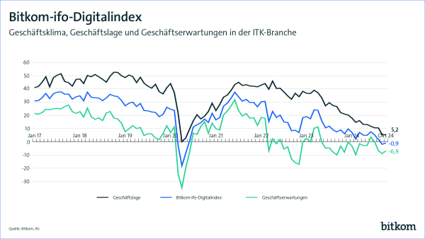 Zeigt Liniendiagramm des Bitkom-ifo Digitalindex bis Oktober 2024