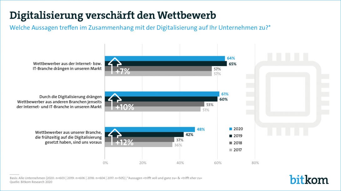 Deutsche Unternehmen Geben Sich Eine Drei Im Fach „Digitales ...