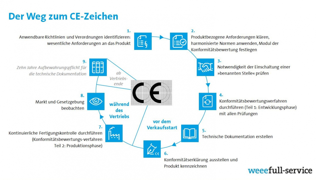Grafik_Der Weg zum CE-Zeichen