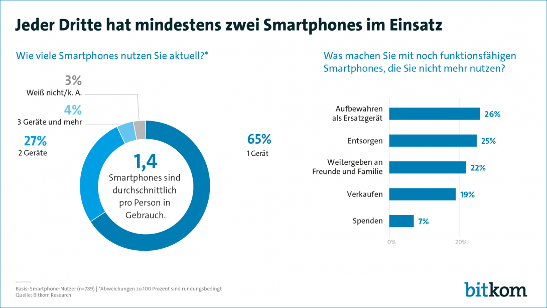 35 Milliarden Euro Umsatz Rund Um Smartphones | Presseinformation ...