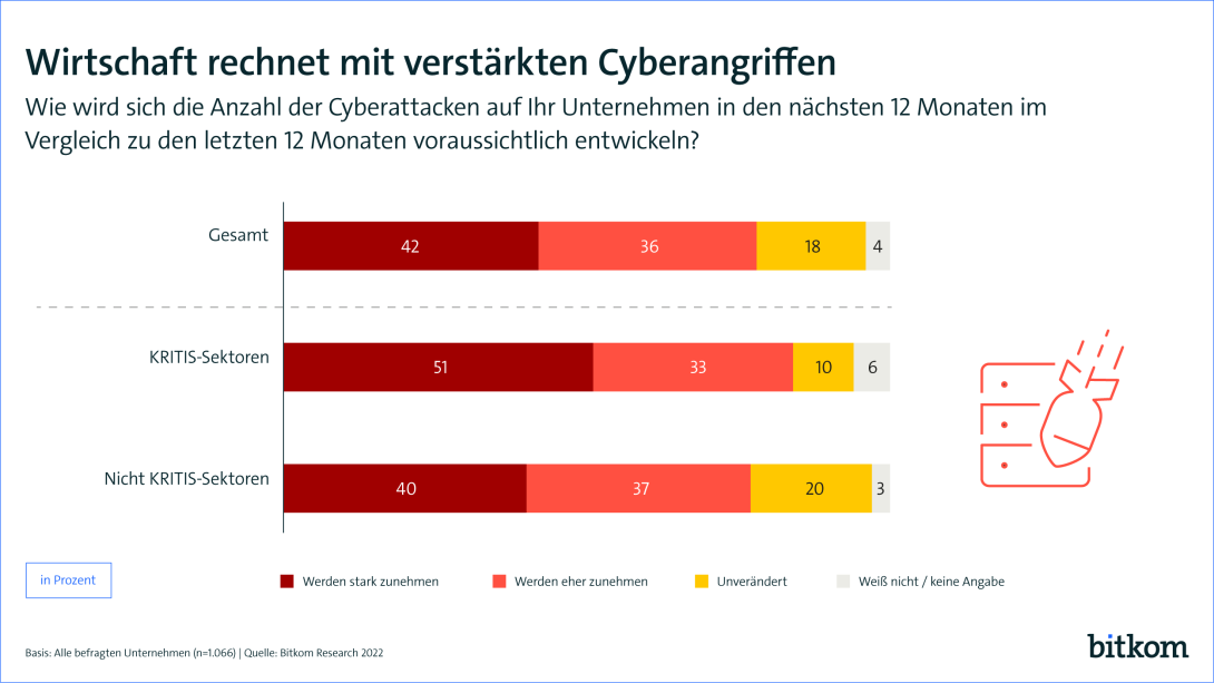 203 Milliarden Euro Schaden Pro Jahr Durch Angriffe Auf Deutsche ...