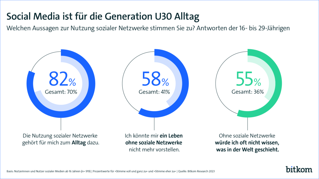 Mehr Als 50 Millionen Deutsche Nutzen Soziale Medien ...