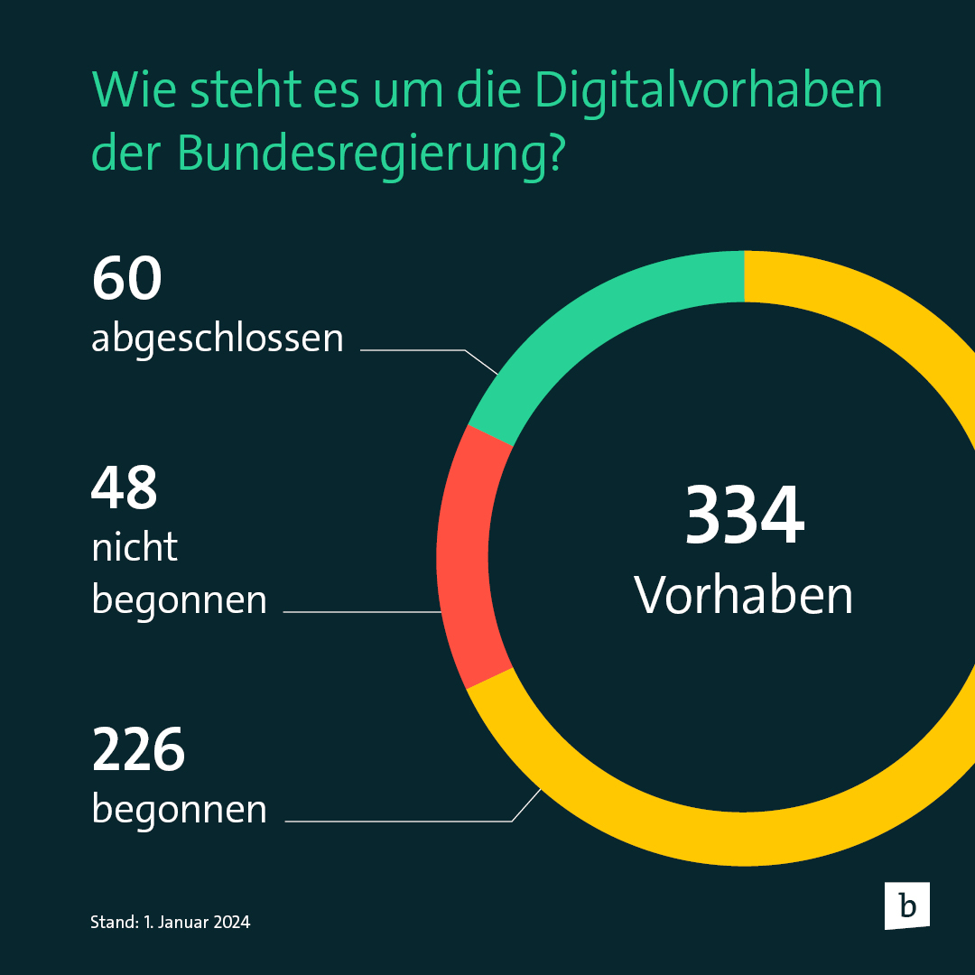 Digitalpolitik: Bundesregierung Droht Jedes Zweite Ihrer Ziele Zu ...