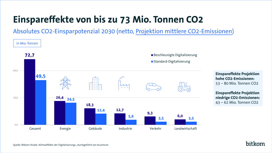 Digitalisierung Kann 2030 Mehr Als 70 Millionen Tonnen CO2 Einsparen ...