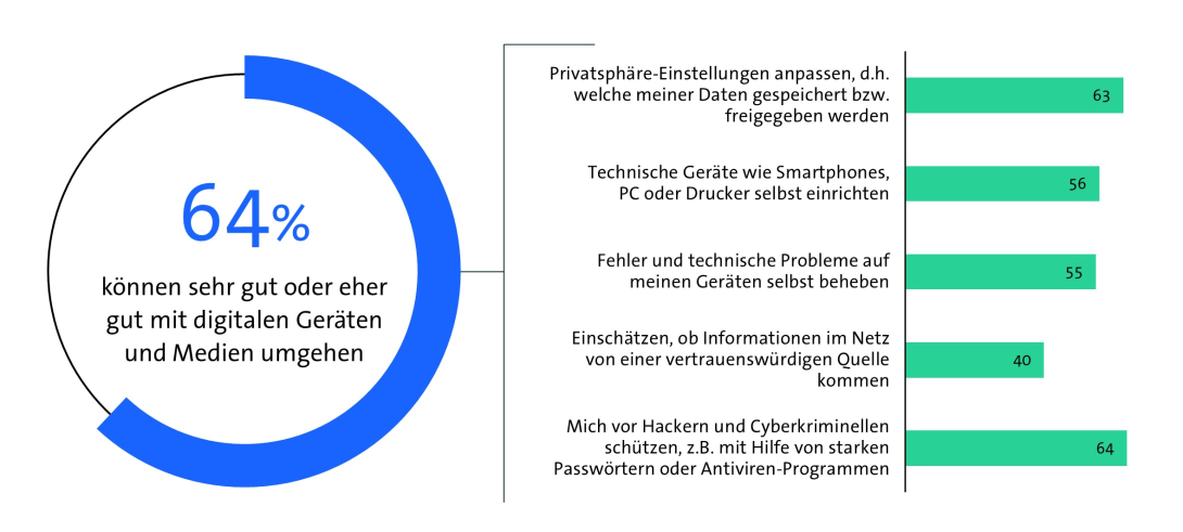 Bitkom Länderindex Hamburg - Balkendiagramm - Medienumgang